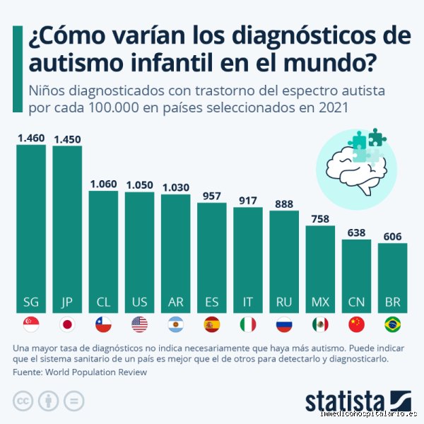 ¿Cuál es el país con más niños autistas en el mundo?
