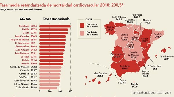 ¿Cuál es el país con menos infartos y qué secretos esconden sus arterias frente al mundo?