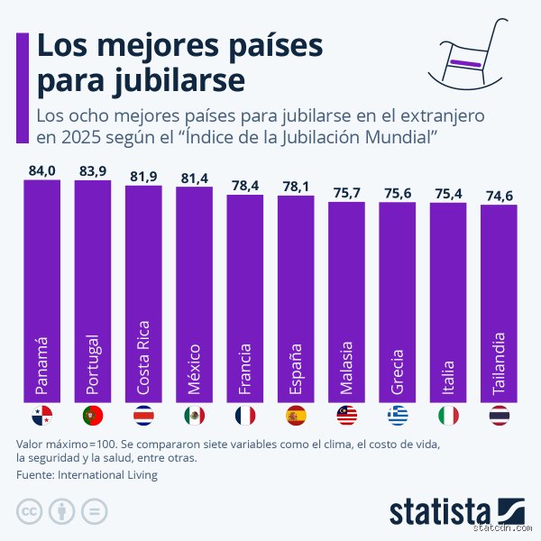 ¿Cuál es el país número uno para jubilarse en 2026? Guía experta para encontrar tu refugio ideal