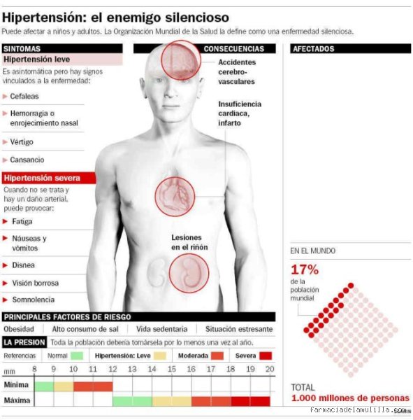 El verdadero asesino silencioso y cuál es el peor enemigo para la presión alta en la actualidad