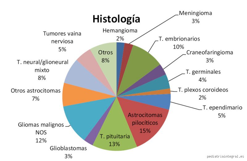 ¿Cuál es el tumor cerebral más común? Realidades, mitos y la cruda estadística médica actual