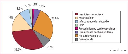 Entender la realidad clínica: ¿Cuál es la causa de muerte más común en pacientes con insuficiencia cardíaca en la actualidad?