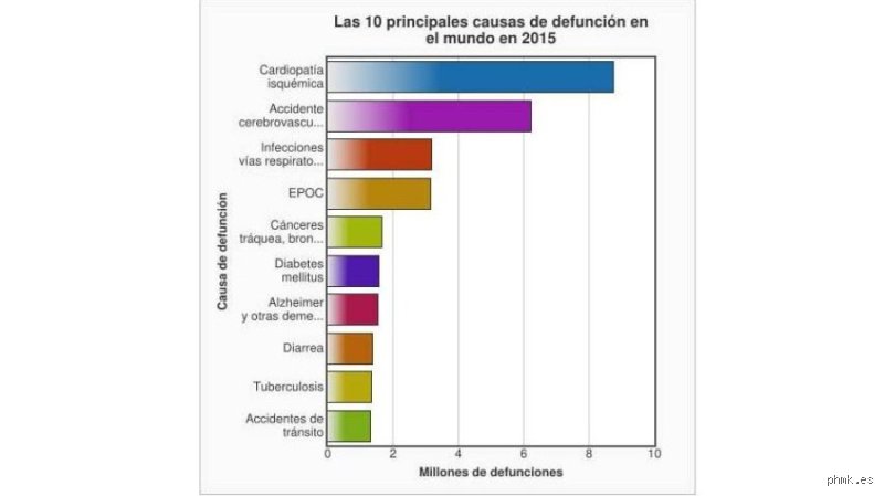 ¿Cuál es la causa de muerte número 1 en el mundo moderno y por qué seguimos ignorando las señales?