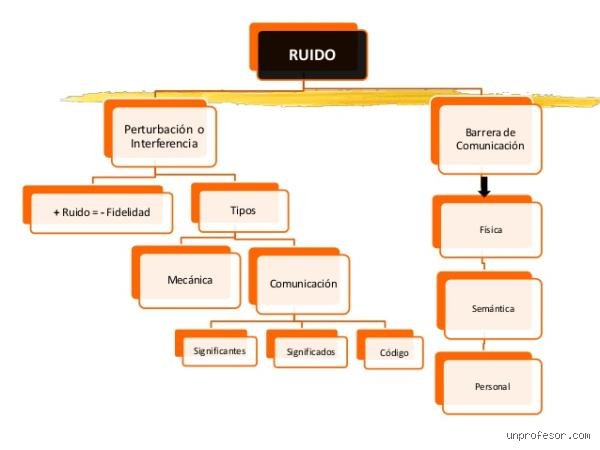 Comprender la diferencia entre ruido físico y ruido psicológico para dominar la comunicación humana efectiva
