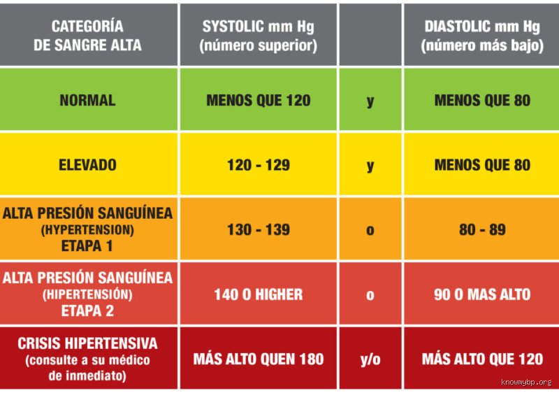¿Cuál es la presión arterial más peligrosa? La verdad sobre las cifras que amenazan tu corazón silenciosamente