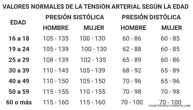 ¿Cuál es la presión normal según la edad? Guía completa para entender tus niveles de tensión arterial hoy mismo