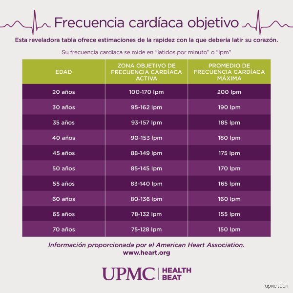 Entender cuál es una frecuencia cardíaca peligrosa según la edad: una guía médica para no perder el pulso