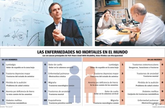 ¿Cuáles son las 10 enfermedades mentales más incapacitantes que dinamitan la productividad y el bienestar en el siglo XXI?