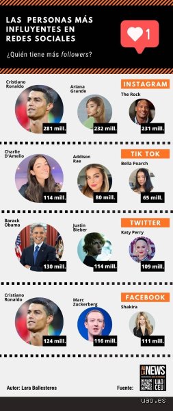 ¿Cuáles son las 3 personas con más seguidores en Instagram? El podio de los gigantes que dominan la atención global