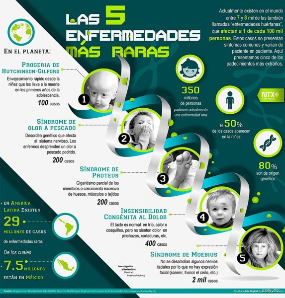 ¿Cuáles son las 5 enfermedades más raras del mundo? El laberinto genético de los diagnósticos casi imposibles