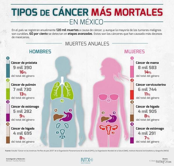Los 3 tipos de cáncer más mortales que desafían a la medicina actual: realidad, cifras y por qué no bajamos la guardia