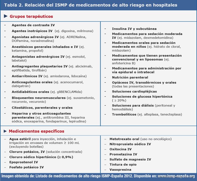 ¿Cuáles son los 4 medicamentos de alto riesgo que todo paciente y profesional sanitario debería vigilar con lupa hoy?