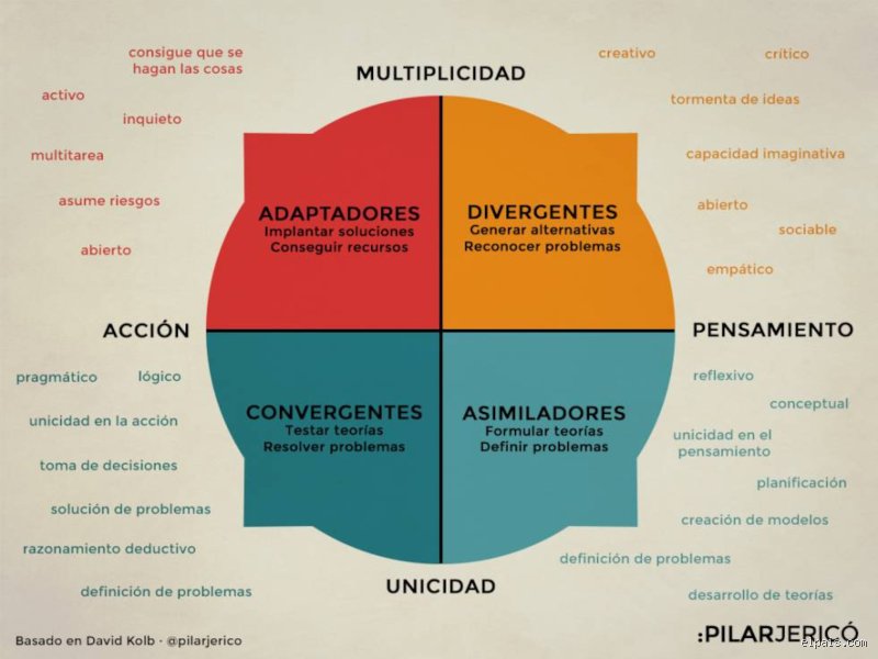¿Cuáles son los 4 tipos de aprendizaje y cómo transforman nuestra capacidad de absorber conocimiento en la era digital?
