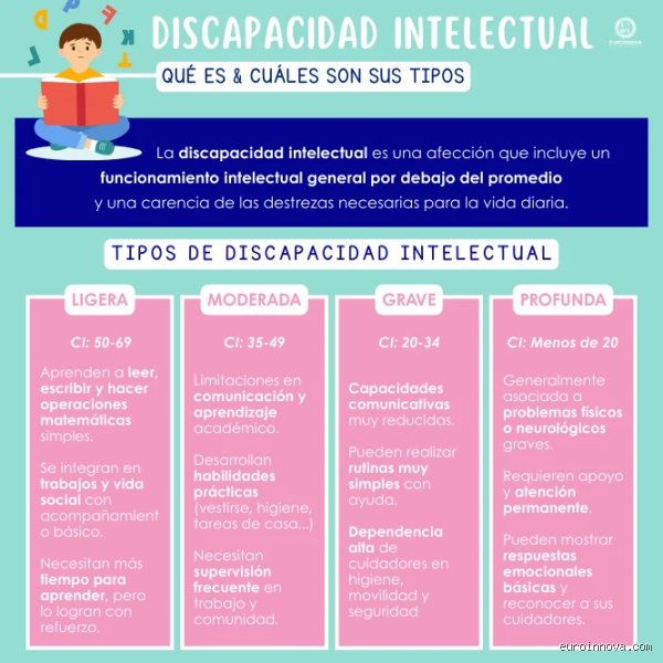 Comprender la realidad diversa: ¿Cuáles son los 4 tipos de discapacidad intelectual y cómo definen el apoyo necesario?