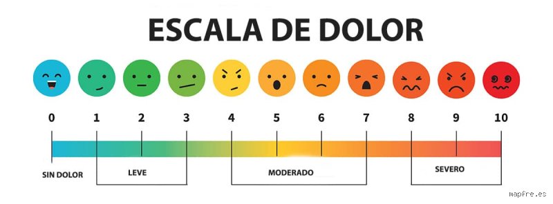 ¿Cuáles son los 4 tipos de dolor? Entender la fisiología del sufrimiento más allá de un simple pinchazo