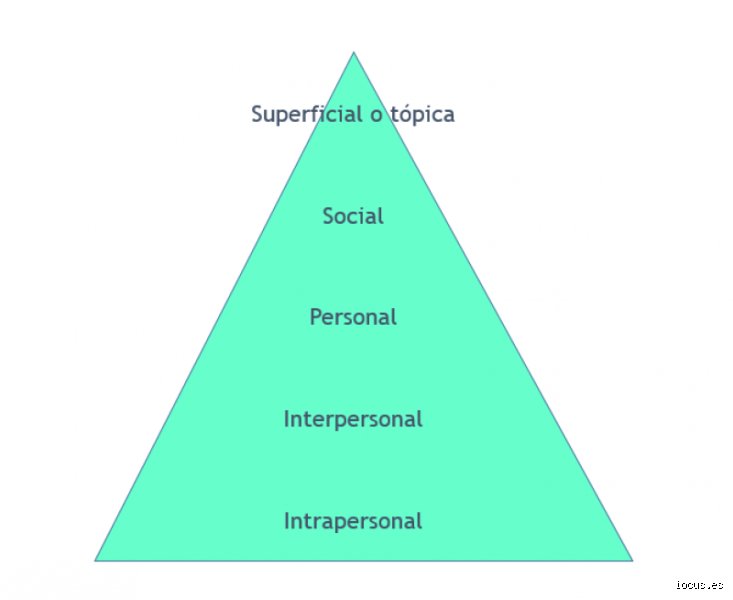 ¿Cuáles son los 5 niveles de habilidades comunicativas y por qué ignorarlos arruina tu carrera profesional?