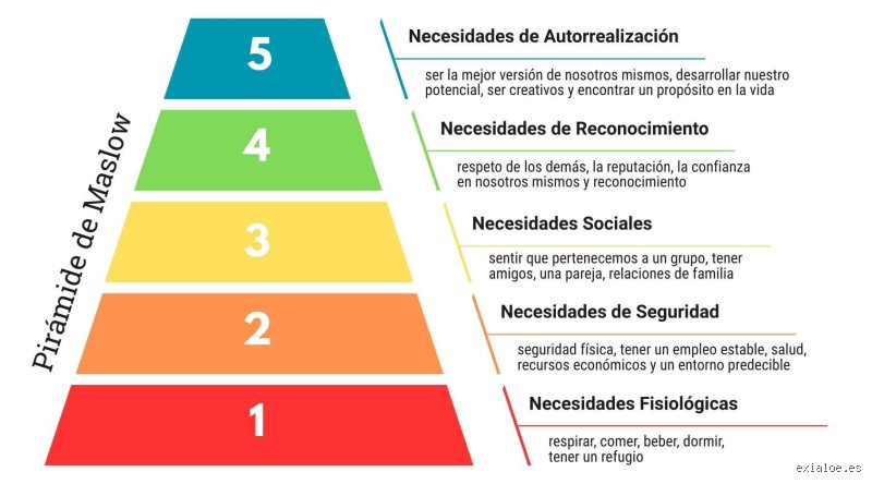 ¿Cuáles son los 5 niveles de Maslow? Una disección profunda de la jerarquía que explica el impulso humano