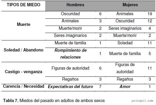 La arquitectura del pánico: Descubriendo cuáles son los 7 tipos de miedo que gobiernan nuestra existencia biológica