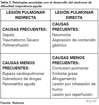 ¿Cuáles son los indicadores clínicos del síndrome de dificultad respiratoria y por qué el diagnóstico temprano salva vidas en urgencias?