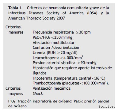 ¿Cuándo se considera neumonía grave? Los criterios clínicos que marcan la diferencia entre un susto y una emergencia vital