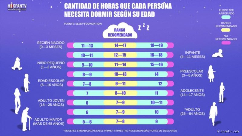 ¿Cuántas horas de sueño debería dormir una persona de 80 años? La verdad médica que desafía los mitos del envejecimiento