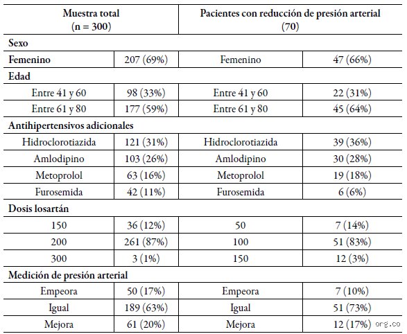¿Cuánto es lo máximo que se puede tomar de losartán al día? Guía médica sobre límites seguros y riesgos de sobredosis