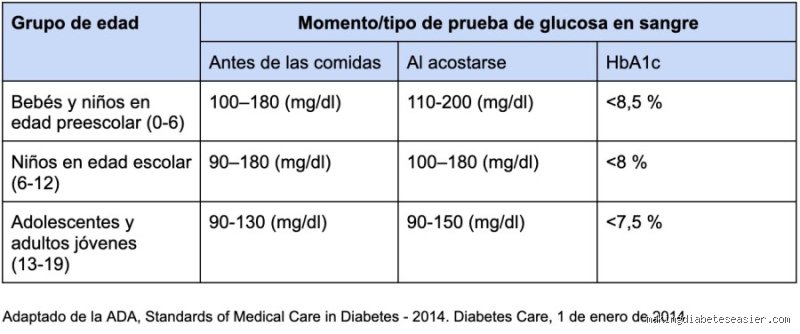 ¿Cuánto es lo normal de glucosa en un niño de 5 años?