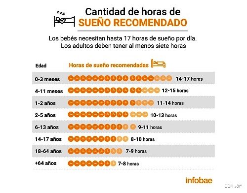 ¿Cuánto tiempo es lo normal dormir en sueño profundo para levantarse con una energía realmente renovada?