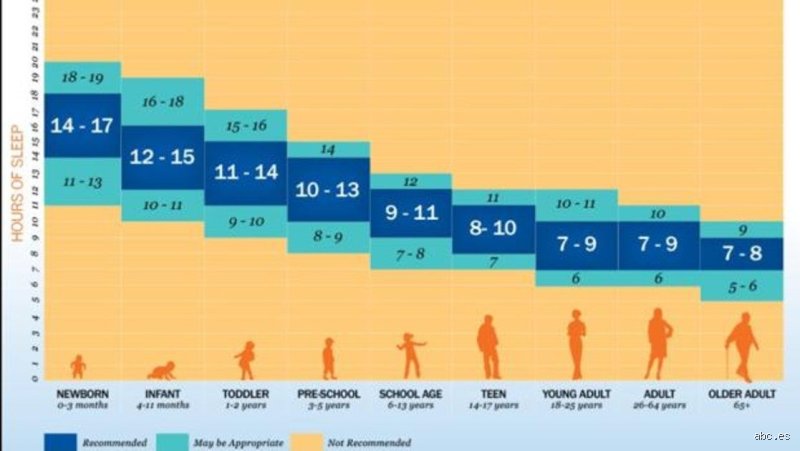 ¿Cuánto tiempo hay que dormir según los ciclos de sueño para no despertar cansado?