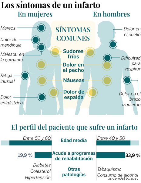 ¿Cuánto tiempo puede durar una persona con síntomas de un infarto? La carrera desesperada contra el cronómetro biológico