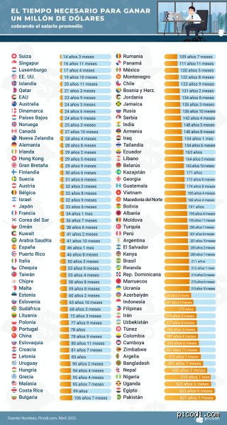 ¿Cuánto tiempo se puede vivir con un millón de dólares? El dilema del número mágico en la era de la inflación desbocada