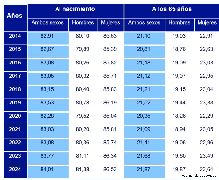 ¿Cuánto tiempo vive la gente en España? Radiografía de una longevidad que desafía toda lógica estadística