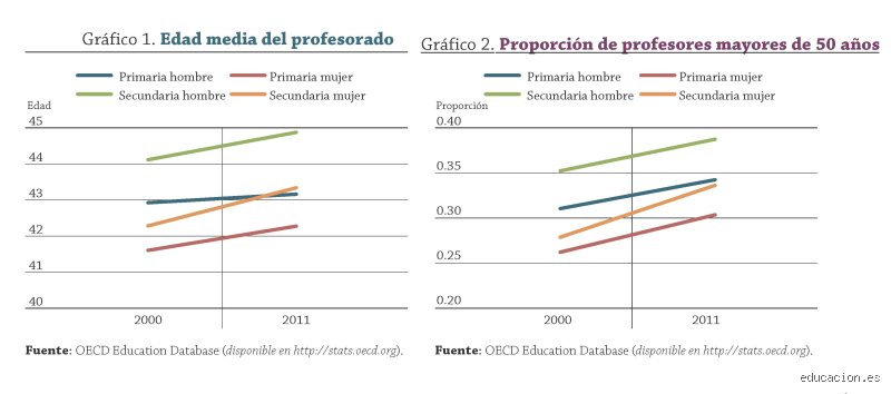 ¿Cuántos años tienen los maestros? Radiografía urgente de una profesión que envejece frente a un aula digital