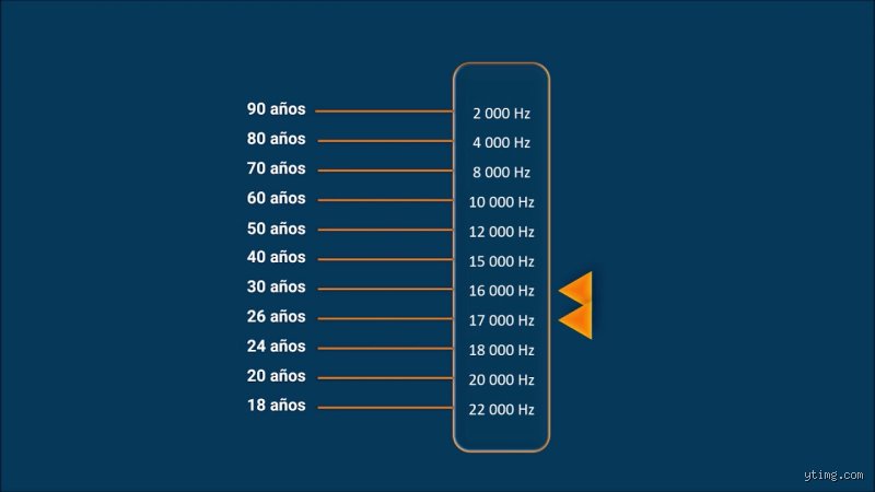 ¿Cuántos Hz puede oír una persona de 60 años? La cruda realidad científica sobre el declive de nuestros oídos
