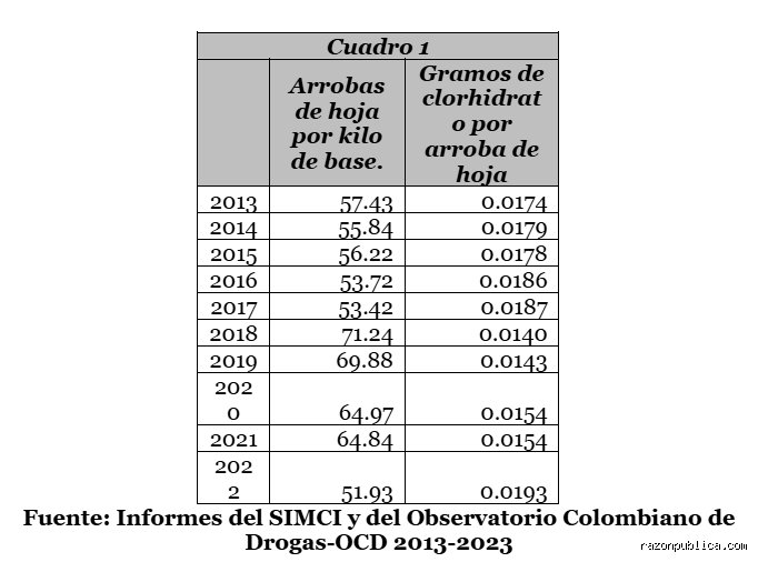 ¿Cuántos kilos es una arroba de coca? La medida oculta que define la economía de la selva