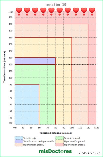 ¿Debo ir a urgencias si mi presión arterial es de 150/90? La verdad tras los números que te quitan el sueño