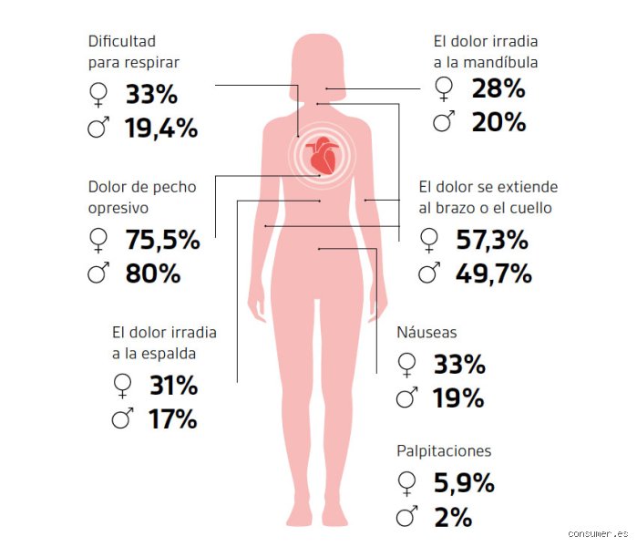 ¿Dónde duele cuando va a dar un infarto? La guía definitiva para identificar señales que salvan vidas