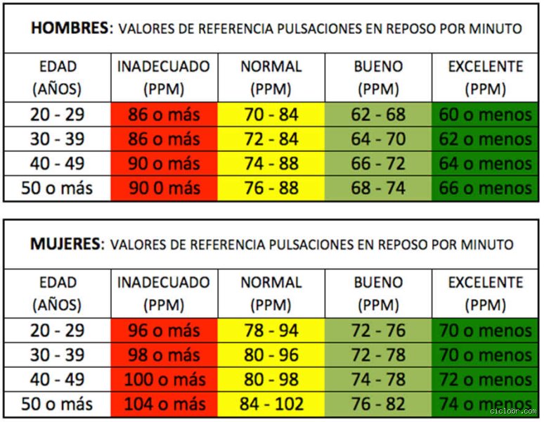 ¿Es 47 una buena frecuencia cardíaca en reposo o deberías preocuparte por tu corazón?
