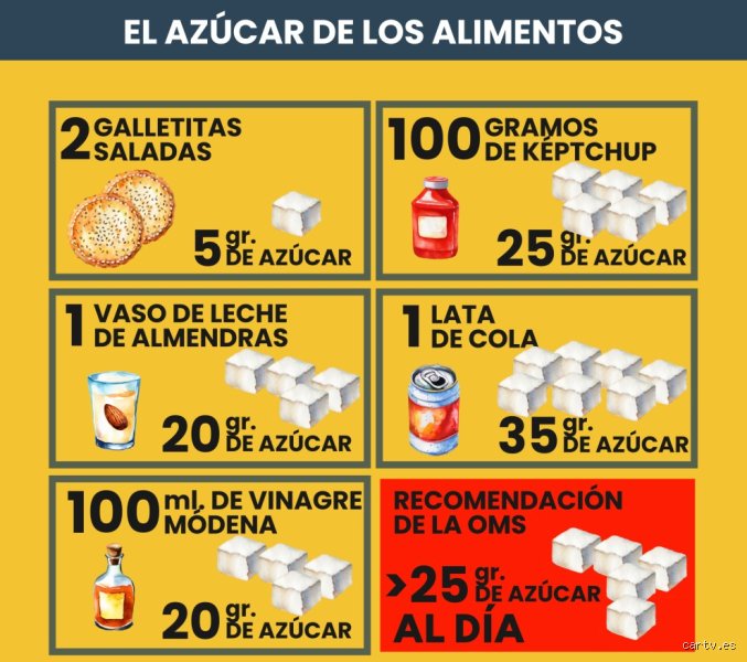 ¿Es malo consumir 250 gramos de azúcar al día? Una radiografía sobre el impacto real de esta cifra astronómica