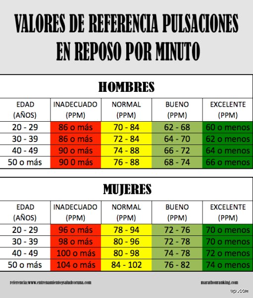 ¿Es normal un pulso de 68 en reposo?
