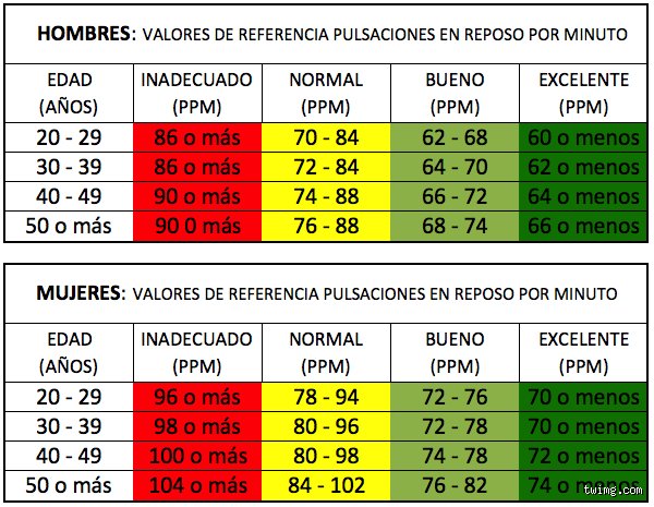 ¿Es una frecuencia cardíaca de entre 47 y 60 latidos por minuto una buena frecuencia cardíaca para dormir?