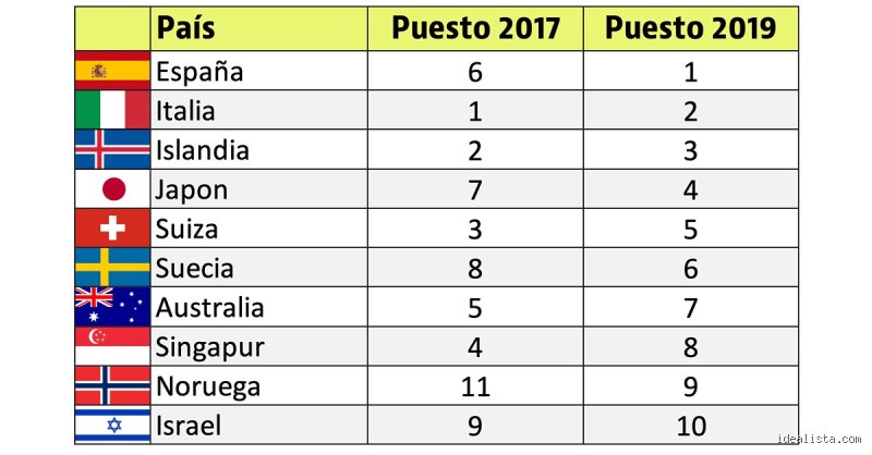 ¿España es el país más saludable del mundo?