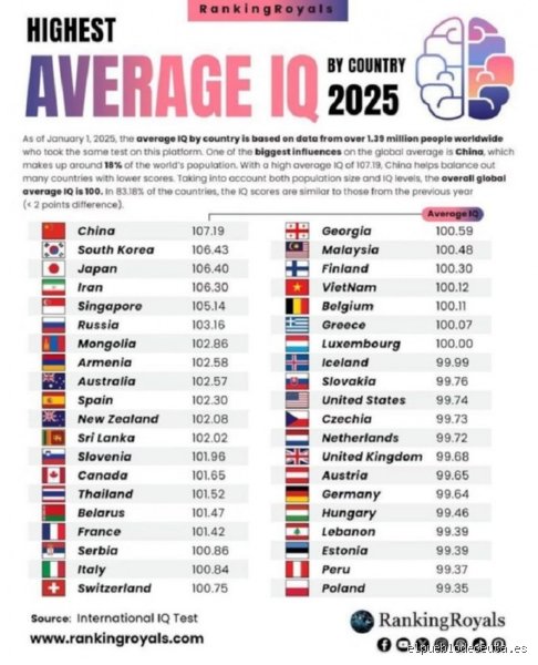 ¿Cuál es realmente el IQ promedio en España y por qué los datos actuales nos están engañando?