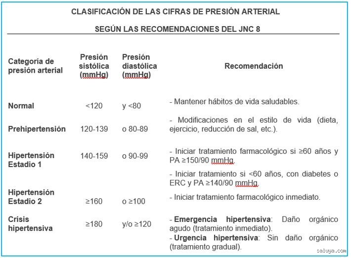 ¿La hipertensión de estadio 2 constituye una emergencia médica real o es una señal de advertencia exagerada?