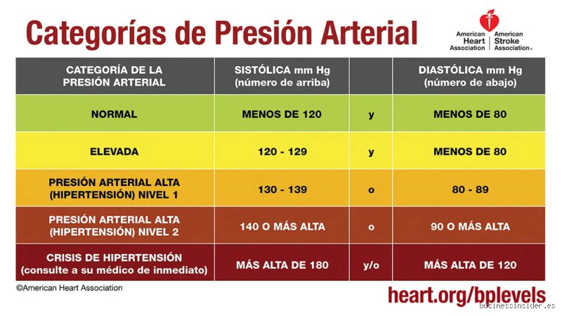 ¿Realmente la presión arterial normal solía ser de 140 a 90 o vivimos engañados por la nostalgia médica?