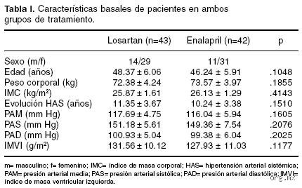 ¿Losartan 50 mg es igual a enalapril 10 mg? La verdad medica detras de estas dos potencias contra la hipertension