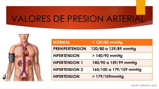 ¿Es la presión 140 90 normal en la vida diaria o marca un límite peligroso?