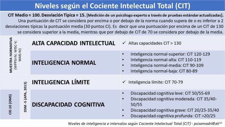¿Puede una persona con un coeficiente intelectual bajo ser inteligente? Rompiendo el mito de la cifra sagrada del éxito