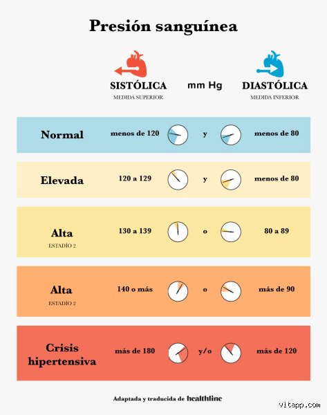 ¿Puedes notar cuando tienes la presión arterial alta o vives bajo una amenaza invisible que ignoras sistemáticamente?