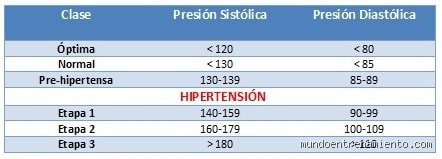 ¿Puedo hacer ejercicio si mi presión arterial es de 150/100? La guía definitiva para entrenar con hipertensión grado 2